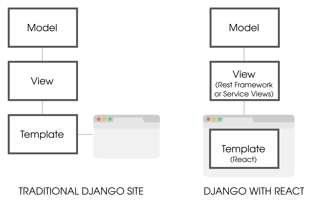 Why Django REST API is the Perfect Match for Your ReactJS Frontend Website