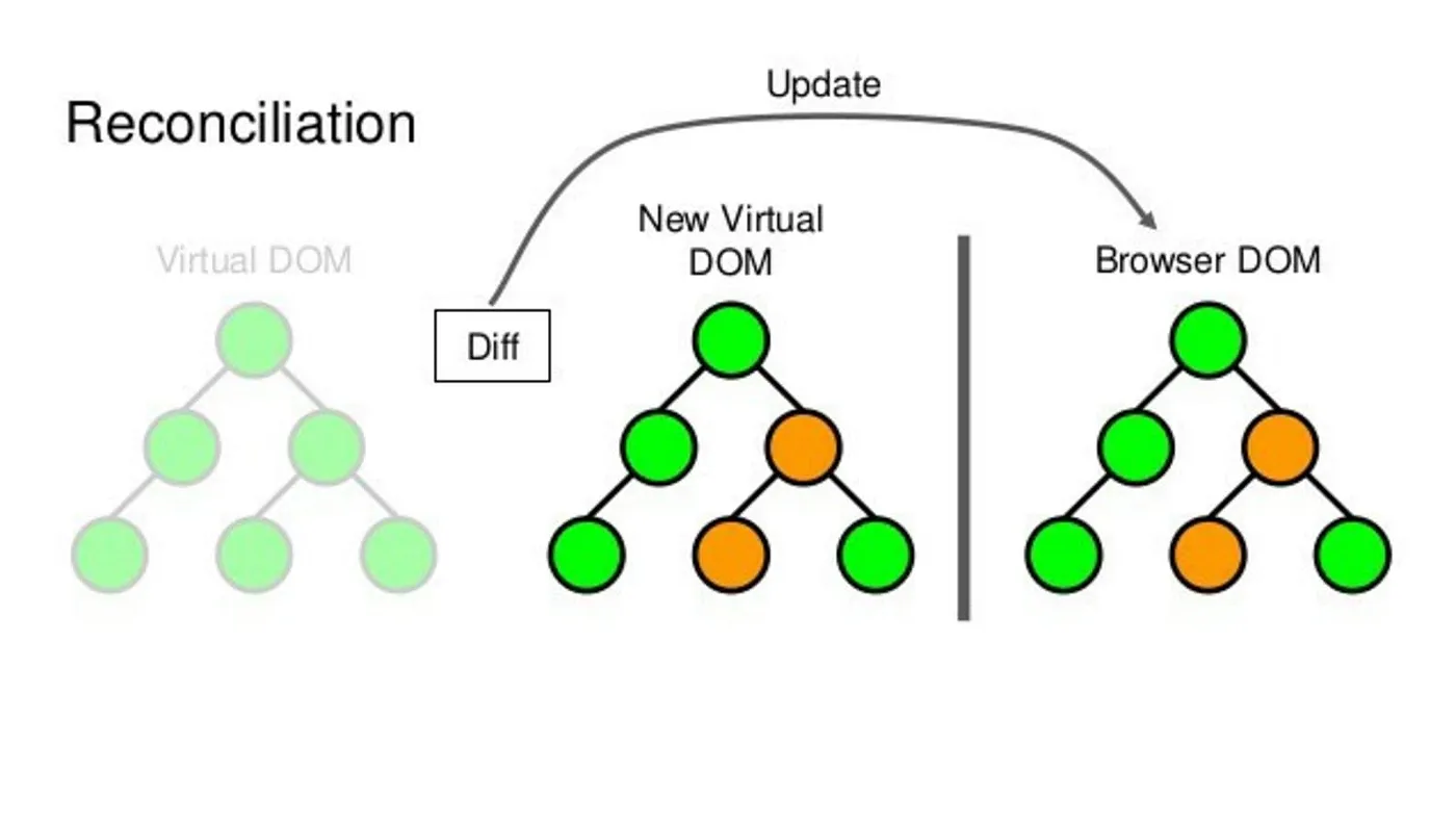 Understanding Reactjs Reconciliation Process: A Beginner Guide